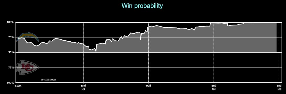 Chiefs 2020 W17 Chargers Win Probability